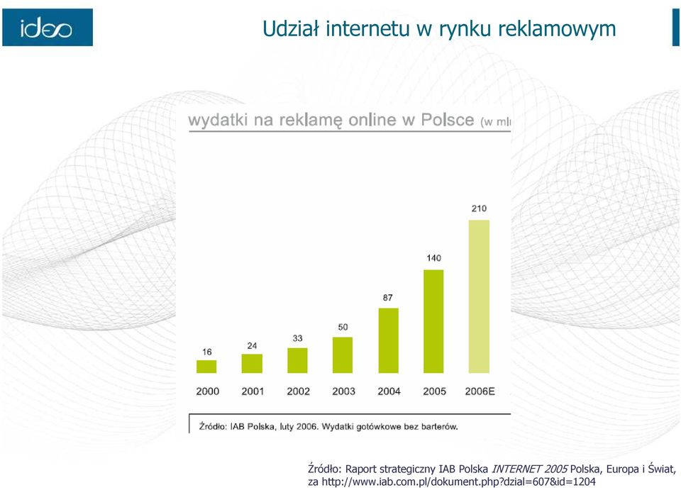 INTERNET 2005 Polska, Europa i Świat, za