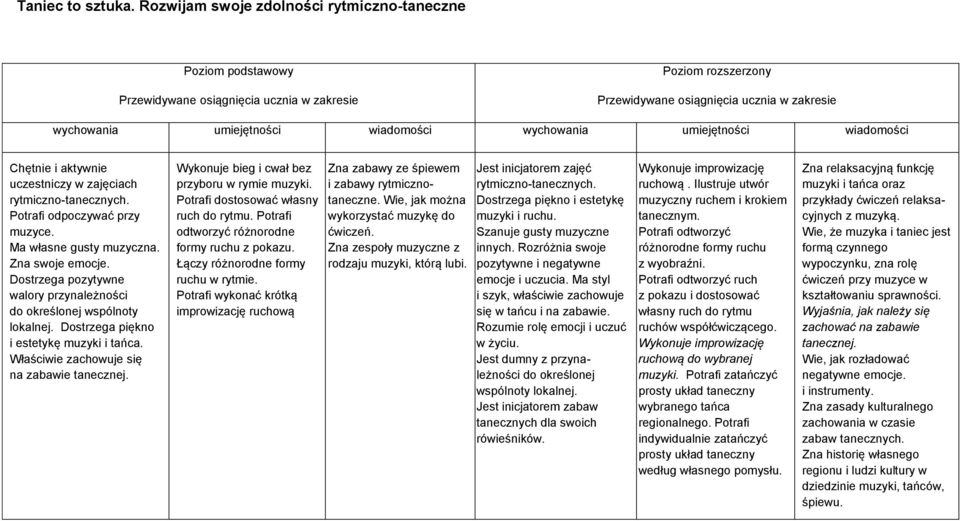 rytmiczno-tanecznych. Potrafi odpoczywać przy muzyce. Ma własne gusty muzyczna. Zna swoje emocje. Dostrzega pozytywne walory przynależności do określonej wspólnoty lokalnej.