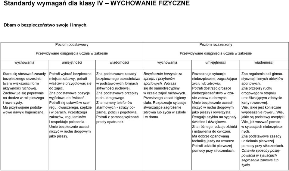 Zachowuje się poprawnie na drodze w roli pieszego i rowerzysty. Ma przyswojone podstawowe nawyki higieniczne. Potrafi wybrać bezpieczne miejsce zabawy, potrafi właściwie przygotować się do zajęć.