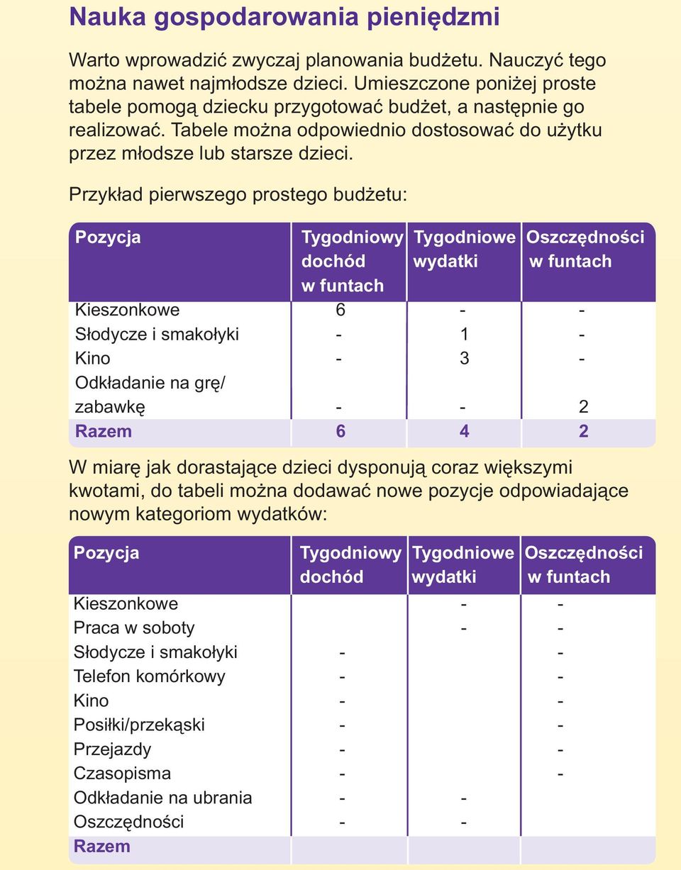 Przykład pierwszego prostego budżetu: Pozycja Tygodniowy Tygodniowe Oszczędności dochód wydatki w funtach w funtach Kieszonkowe 6 - - Słodycze i smakołyki - 1 - Kino - 3 - Odkładanie na grę/ zabawkę