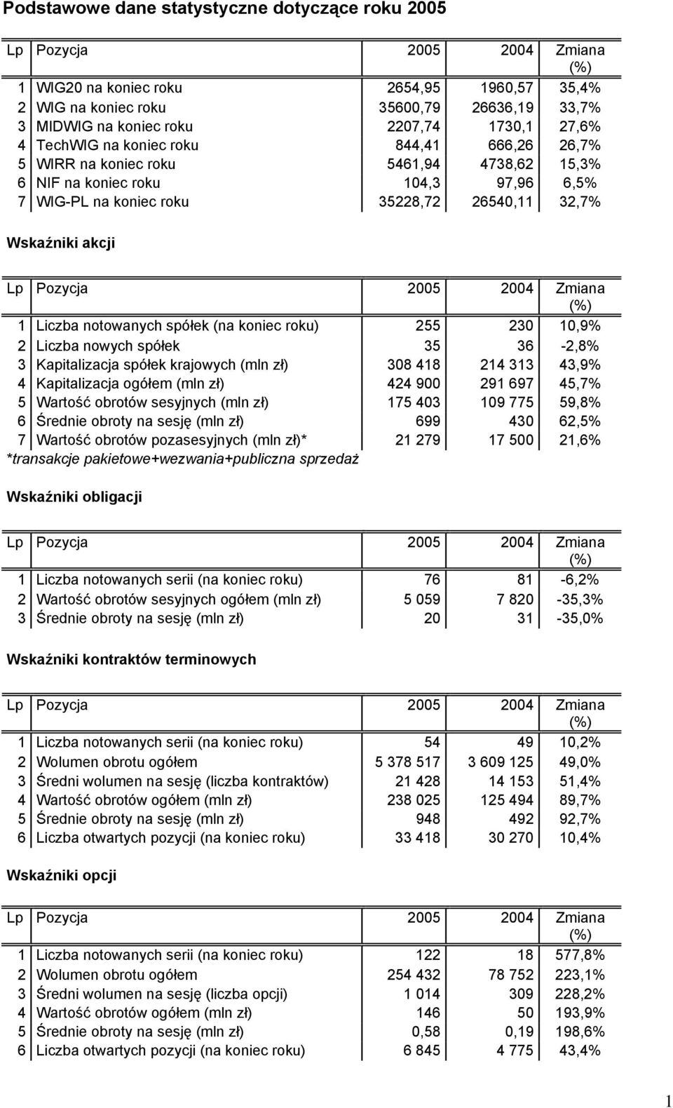spółek (na koniec roku) 255 230 10,9% 2 Liczba nowych spółek 35 36-2,8% 3 Kapitalizacja spółek krajowych (mln zł) 308 418 214 313 43,9% 4 Kapitalizacja ogółem (mln zł) 424 900 291 697 45,7% 5 Wartość