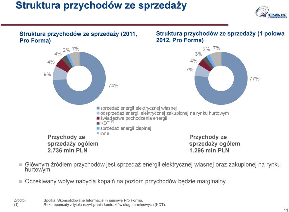 736 mln PLN sprzedaŝ energii elektrycznej własnej odsprzedaŝ energii elektrycznej zakupionej na rynku hurtowym świadectwa pochodzenia energii (1) KDT sprzedaŝ energii cieplnej inne