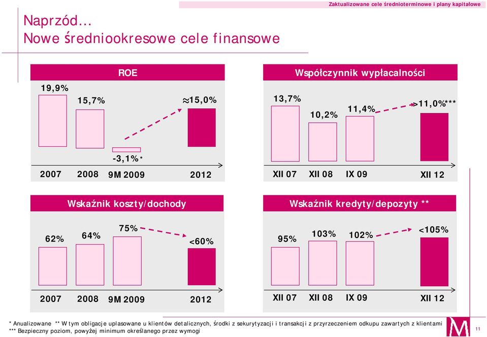 64% 75% <60% 95% 103% 102% <105% 2007 2008 9M 2009 2012 XII 07 XII 08 IX 09 XII 12 * Anualizowane ** W tym obligacje uplasowane u klientów