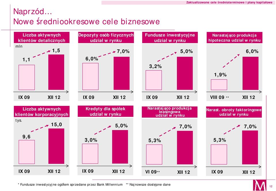 XII 12 Liczba aktywnych klientów korporacyjnych tys. 15,0 Kredyty dla spółek udział w rynku 5,0% Narastająco produkcja leasingowa udział w rynku 7,0% Narast.