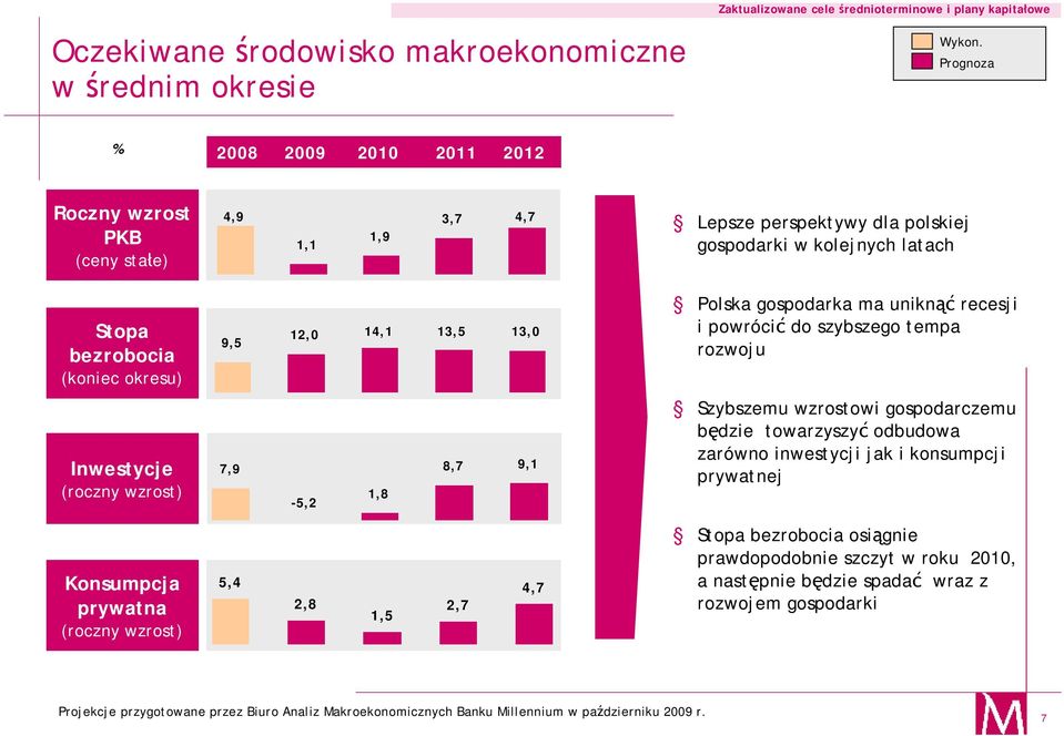 14,1 13,5 13,0 Polska gospodarka ma uniknąć recesji i powrócić do szybszego tempa rozwoju Inwestycje (roczny wzrost) 7,9-5,2 1,8 8,7 9,1 Szybszemu wzrostowi gospodarczemu będzie towarzyszyć