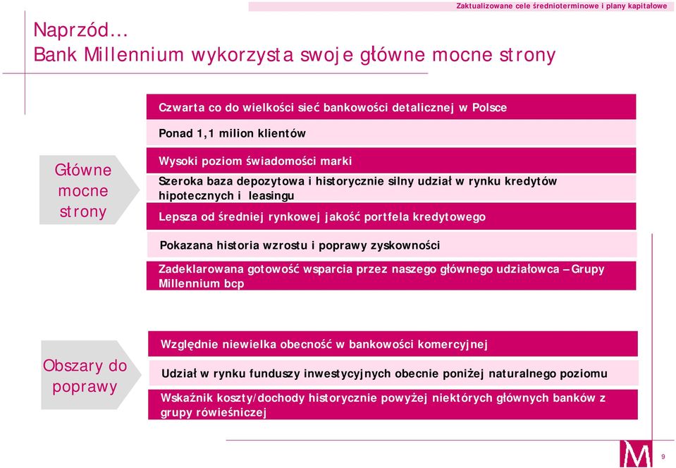 portfela kredytowego Pokazana historia wzrostu i poprawy zyskowności Zadeklarowana gotowość wsparcia przez naszego głównego udziałowca Grupy Millennium bcp Obszary do poprawy Względnie niewielka