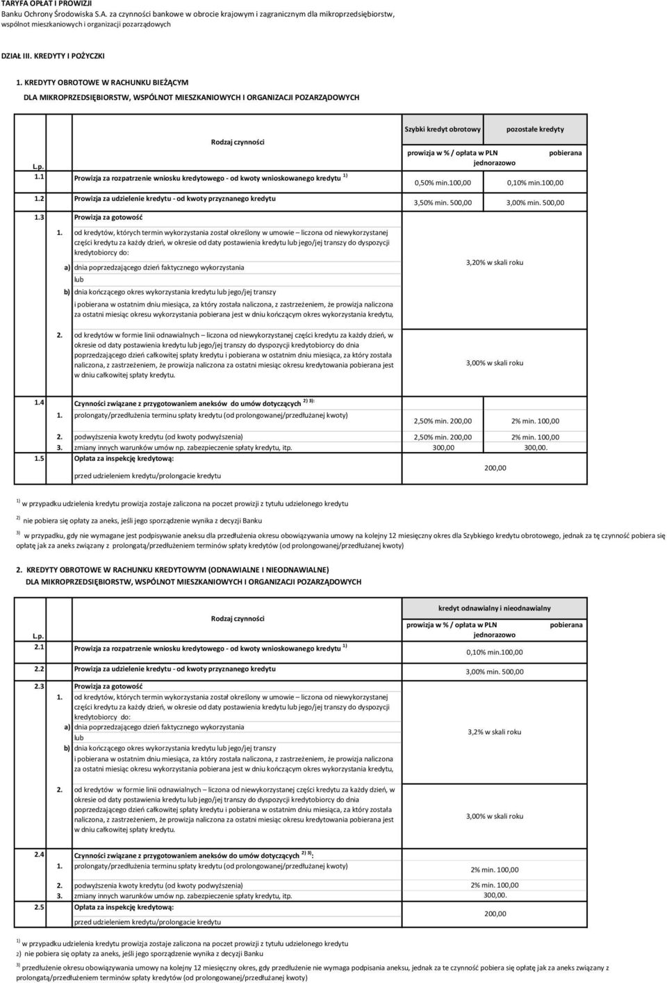 1 Prowizja za rozpatrzenie wniosku kredytowego - od kwoty wnioskowanego kredytu 0,50% min.100,00 1.2 Prowizja za udzielenie kredytu - od kwoty przyznanego kredytu 1.