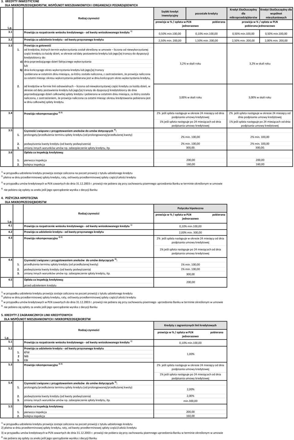2 Prowizja za udzielenie kredytu - od kwoty przyznanego kredytu 2,50% min. 1,50% min. 2,50% min. min. 3.