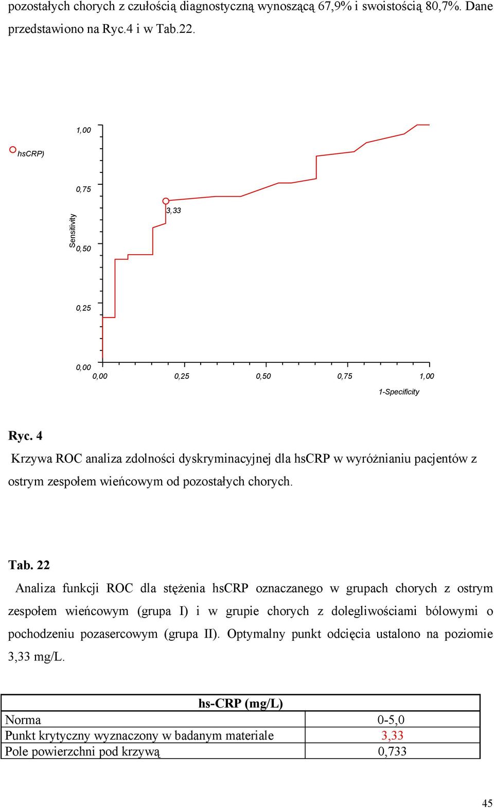 4 Krzywa ROC analiza zdolności dyskryminacyjnej dla hscrp w wyróżnianiu pacjentów z ostrym zespołem wieńcowym od pozostałych chorych. Tab.