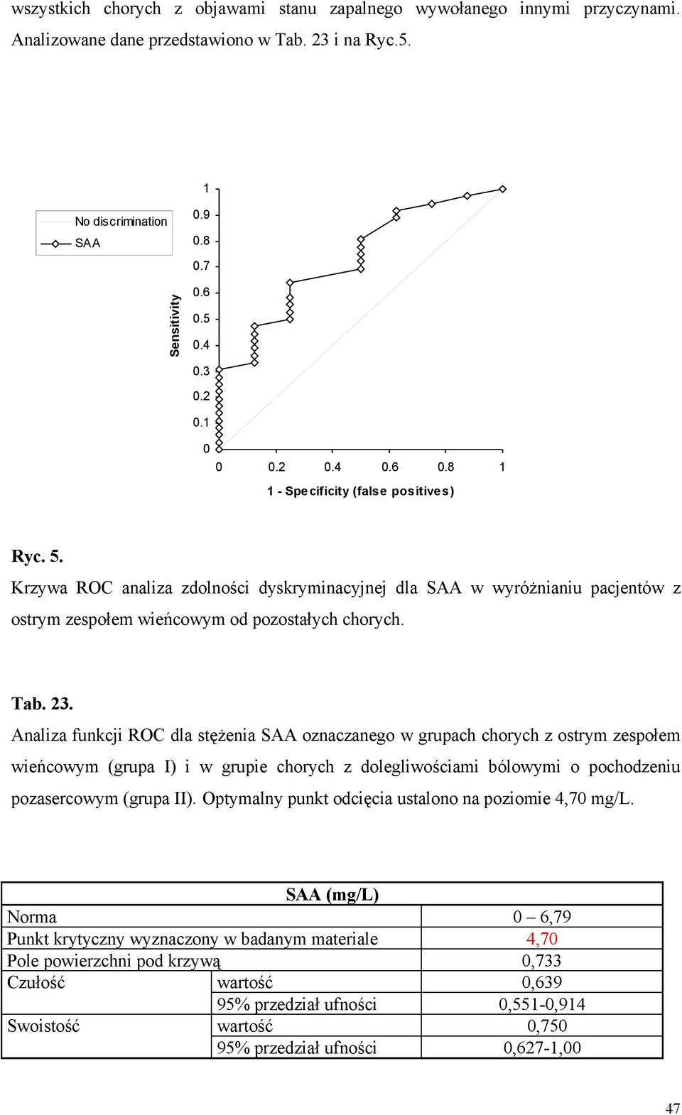23. Analiza funkcji ROC dla stężenia SAA oznaczanego w grupach chorych z ostrym zespołem wieńcowym (grupa I) i w grupie chorych z dolegliwościami bólowymi o pochodzeniu pozasercowym (grupa II).