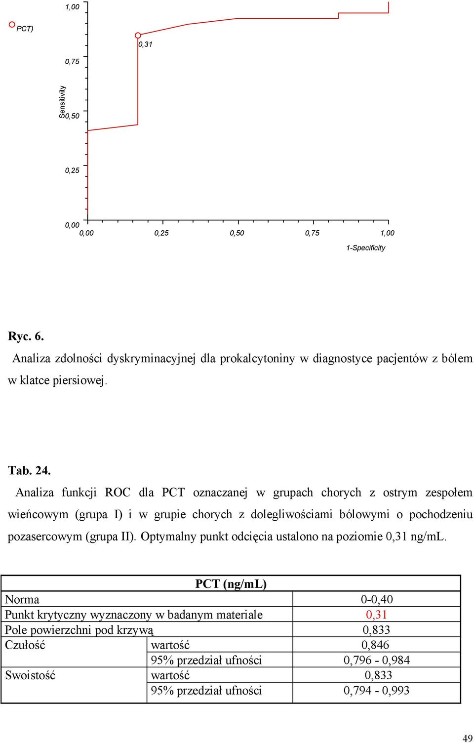 Analiza funkcji ROC dla PCT oznaczanej w grupach chorych z ostrym zespołem wieńcowym (grupa I) i w grupie chorych z dolegliwościami bólowymi o pochodzeniu pozasercowym