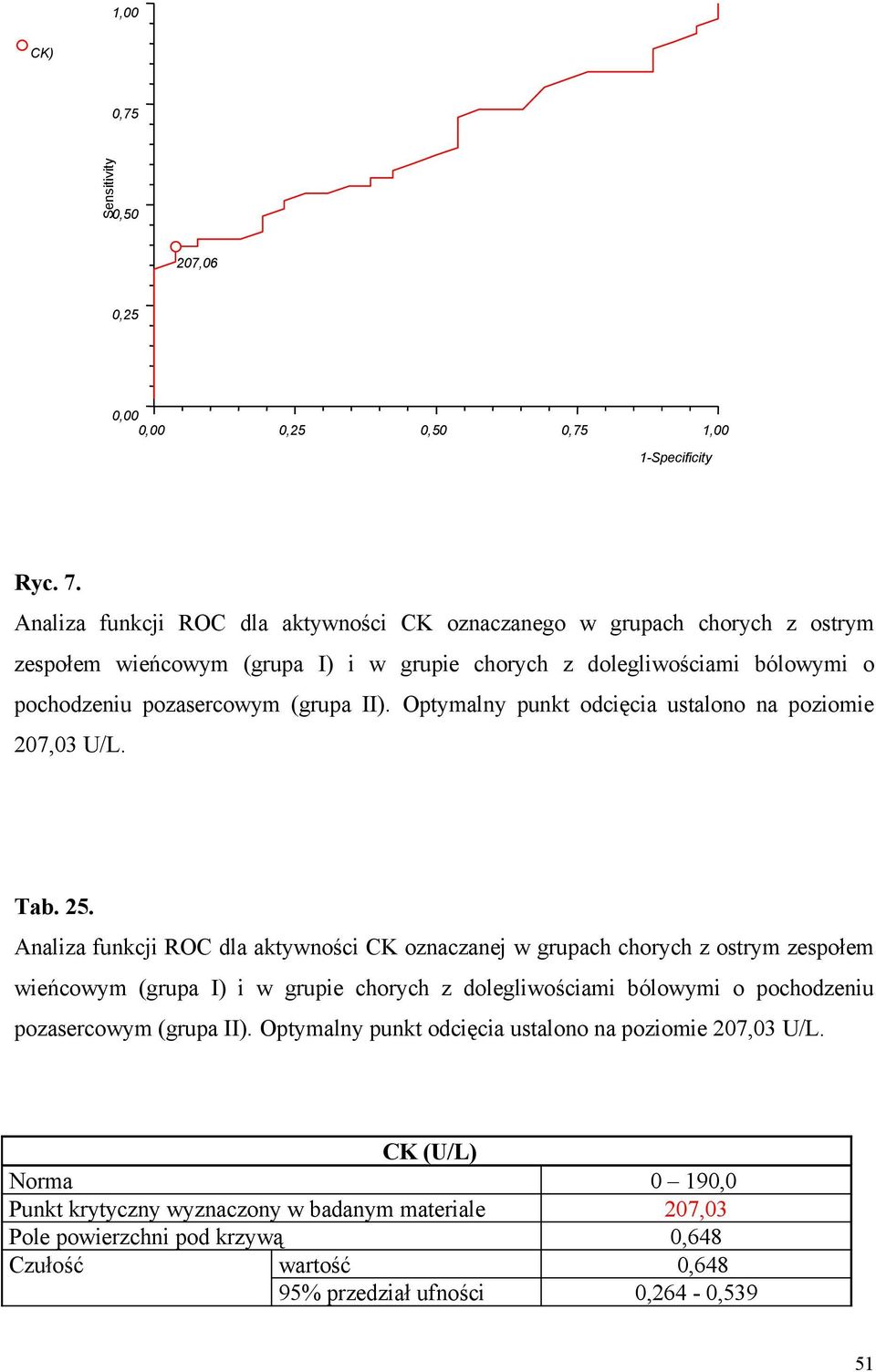 Optymalny punkt odcięcia ustalono na poziomie 207,03 U/L. Tab. 25.