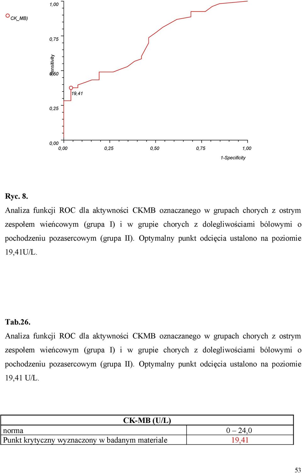 pozasercowym (grupa II). Optymalny punkt odcięcia ustalono na poziomie 19,41U/L. Tab.26.  pozasercowym (grupa II). Optymalny punkt odcięcia ustalono na poziomie 19,41 U/L.