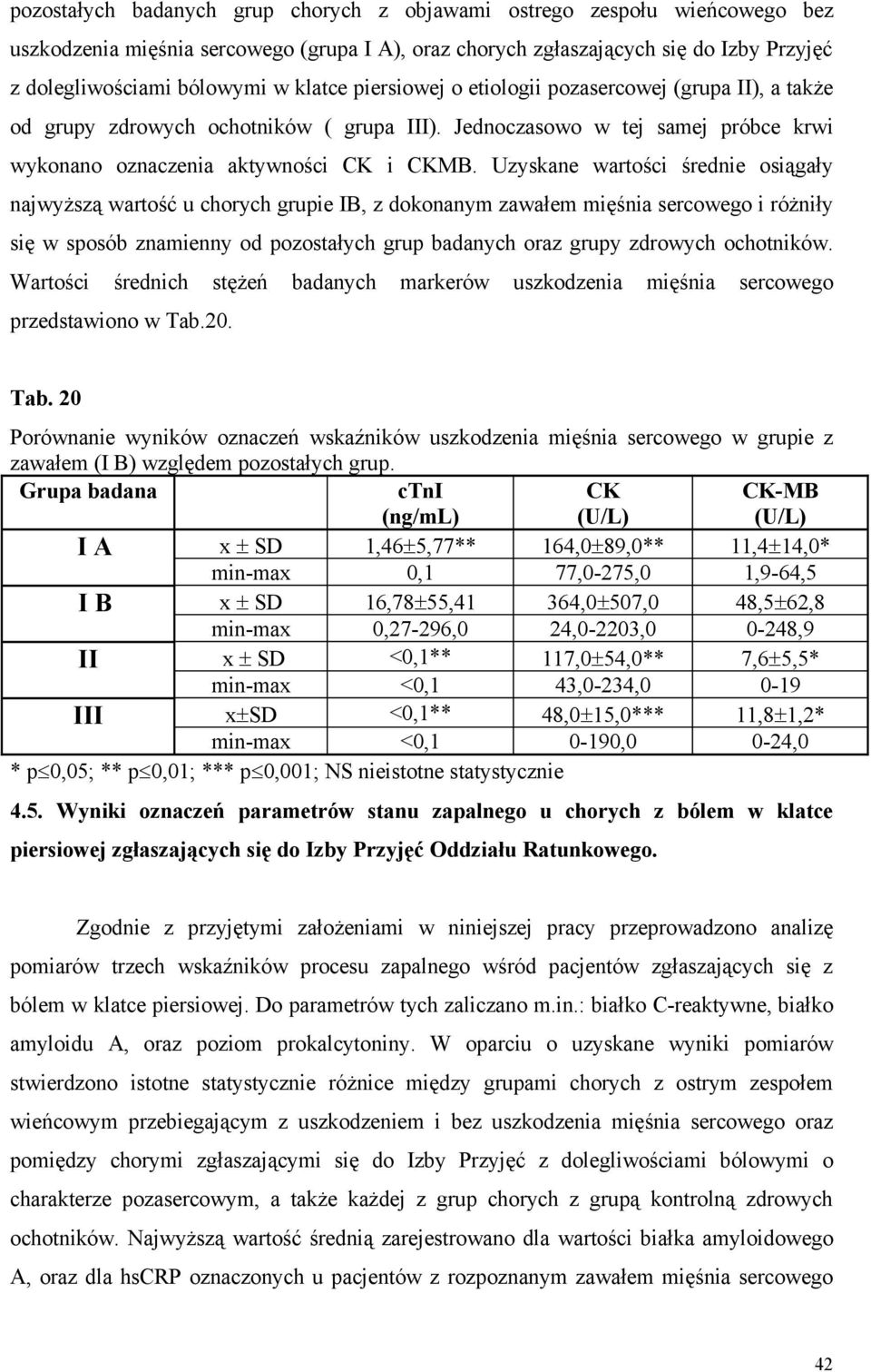 Uzyskane wartości średnie osiągały najwyższą wartość u chorych grupie IB, z dokonanym zawałem mięśnia sercowego i różniły się w sposób znamienny od pozostałych grup badanych oraz grupy zdrowych