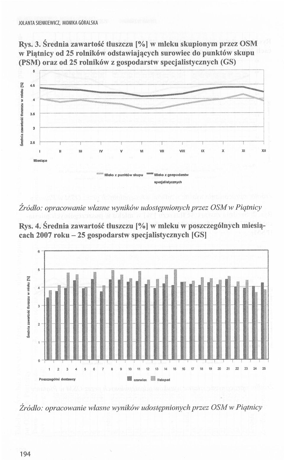 pecjalitycznych (GS) 4.S I Mieiące Mlek z punktów kupu Mlek z gpdartw pecjalitycznych Źródł: pracwanie włane wyników udtępninych przez SM w Piątnicy Ry.