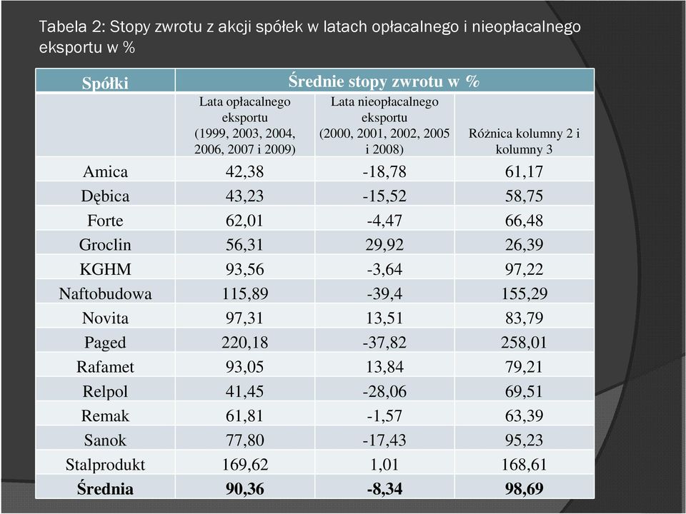 43,23-15,52 58,75 Forte 62,01-4,47 66,48 Groclin 56,31 29,92 26,39 KGHM 93,56-3,64 97,22 Naftobudowa 115,89-39,4 155,29 Novita 97,31 13,51 83,79 Paged