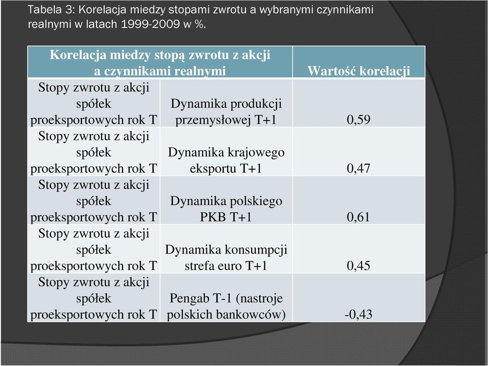 rok T Stopy zwrotu z akcji spółek proeksportowych rok T Stopy zwrotu z akcji spółek proeksportowych rok T Stopy zwrotu z akcji spółek proeksportowych rok T