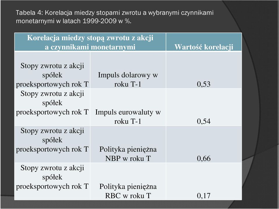 Stopy zwrotu z akcji spółek proeksportowych rok T Stopy zwrotu z akcji spółek proeksportowych rok T Stopy zwrotu z akcji spółek