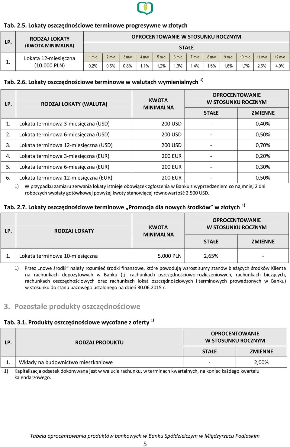 Lokata terminowa 3-miesięczna (USD) 200 USD - 0,40% 2. Lokata terminowa 6-miesięczna (USD) 200 USD - 0,50% 3. Lokata terminowa 12-miesięczna (USD) 200 USD - 0,70% 4.