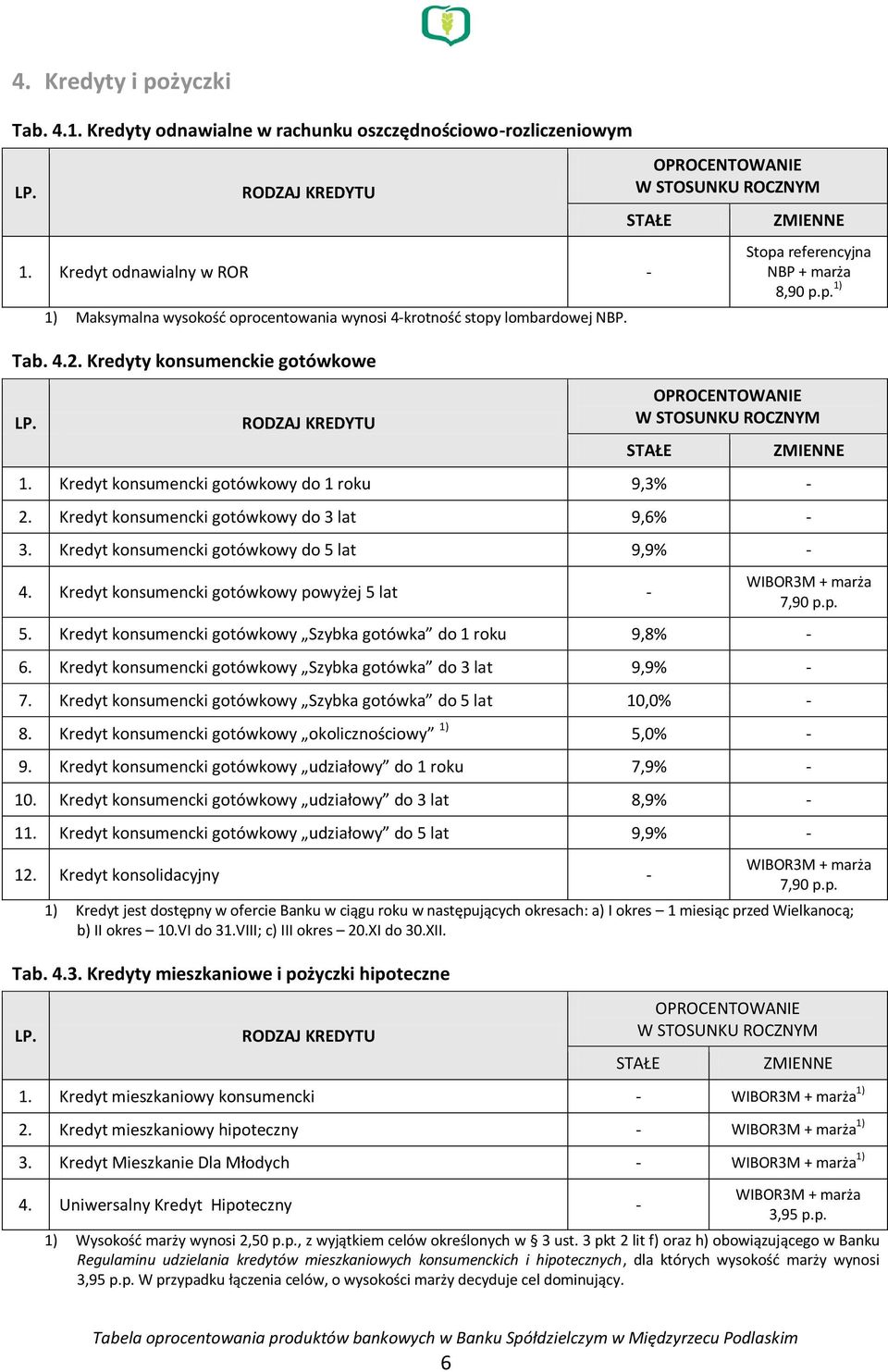 Kredyt konsumencki gotówkowy do 5 lat 9,9% - 4. Kredyt konsumencki gotówkowy powyżej 5 lat - WIBOR3M + marża 7,90 p.p. 5. Kredyt konsumencki gotówkowy Szybka gotówka do 1 roku 9,8% - 6.