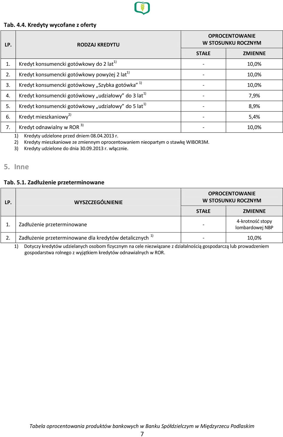 Kredyt mieszkaniowy 2) - 5,4% 7. Kredyt odnawialny w ROR 3) - 10,0% 1) Kredyty udzielone przed dniem 08.04.2013 r. 2) Kredyty mieszkaniowe ze zmiennym oprocentowaniem nieopartym o stawkę WIBOR3M.