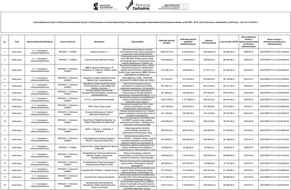 Tryb Nazwa Działania/Poddziałania Numer konkursu Beneficjent Tytuł projektu 1 konkursowy 2 konkursowy 3 konkursowy 4 konkursowy 5 konkursowy 6 konkursowy 7 konkursowy 8 konkursowy 9 konkursowy 10