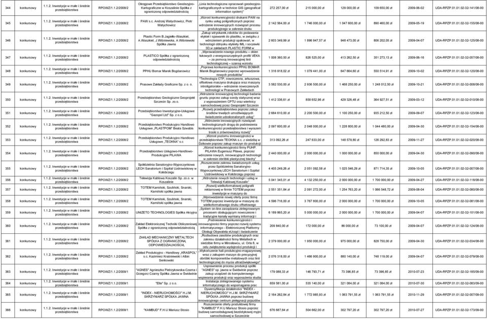 system) 272 257,00 zł 215 000,00 zł 129 000,00 zł 109 650,00 zł 2009-06-02 UDA-RPZP.01.