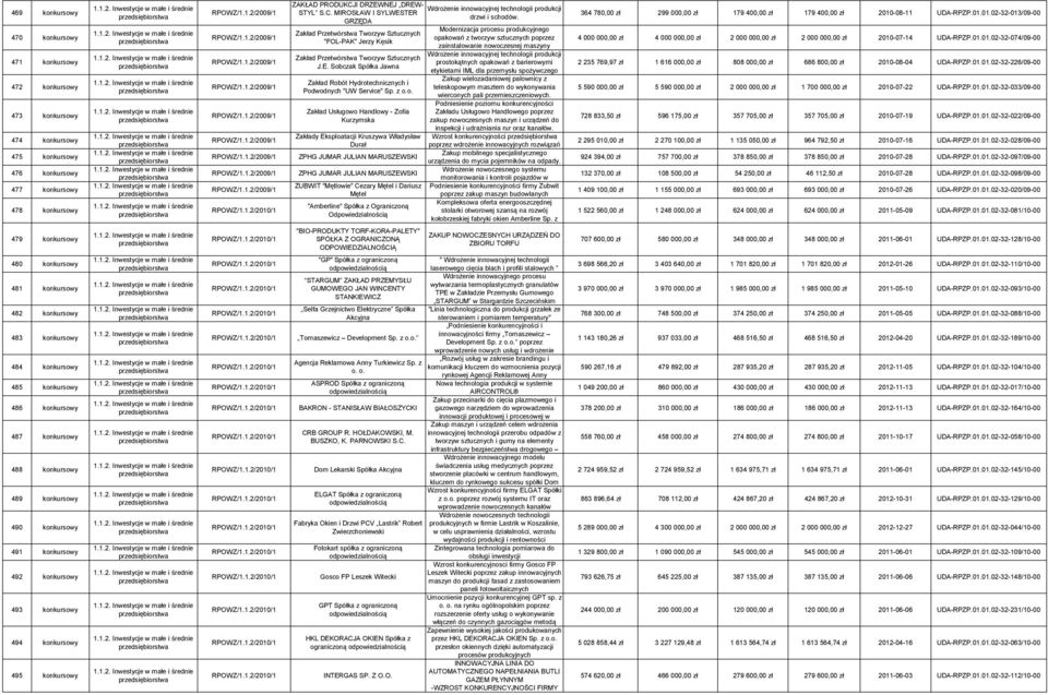 z o.o. Zakład Usługowo Handlowy - Zofia Kurzymska Zakłady Eksploatacji Kruszywa Władysław Durał ZPHG JUMAR JULIAN MARUSZEWSKI ZPHG JUMAR JULIAN MARUSZEWSKI ZUBWIT "Mętlowie" Cezary Mętel i Dariusz