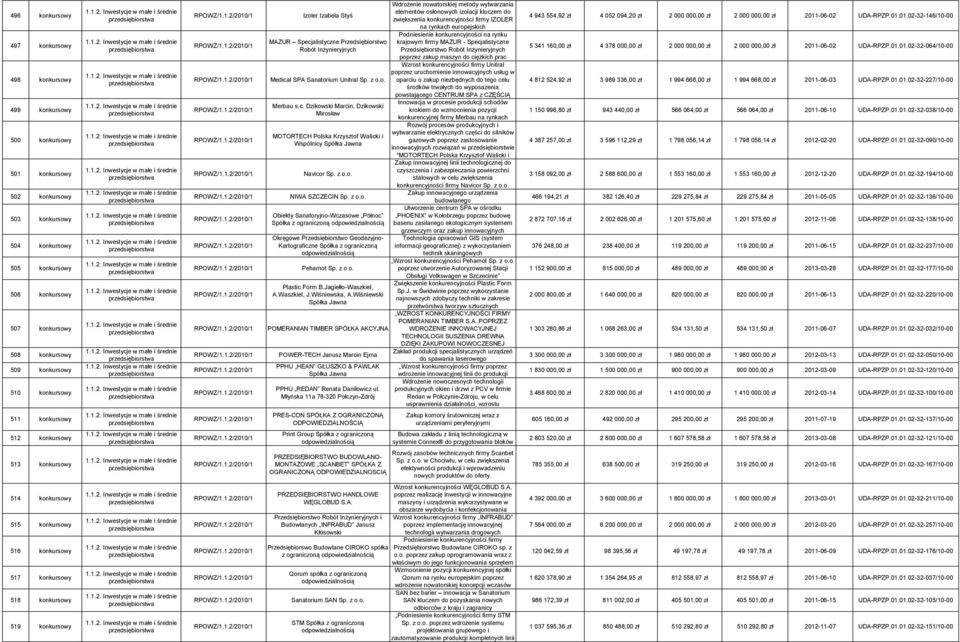 z o.o. Merbau s.c. Dzikowski Marcin, Dzikowski Mirosław MOTORTECH Polska Krzysztof Walicki i Wspólnicy Spółka Jawna Navicor Sp. z o.o. NIWA SZCZECIN Sp. z o.o. Obiekty Sanatoryjno-Wczasowe Północ Spółka z ograniczoną Okręgowe Przedsiębiorstwo Geodezyjno- Kartograficzne Spółka z ograniczoną Pehamot Sp.