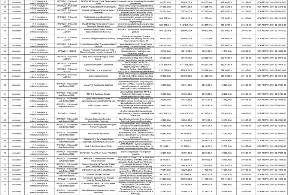 Ośrodek Kształcenia Kierowców Janusz Podniesienie poziomu konkurencyjności firmy Witkowski Ośrodek Kształcenia Kierowców Janusz Wzrost konkurencyjności spółki Paleta na Paleta Spółka Jawna Beata