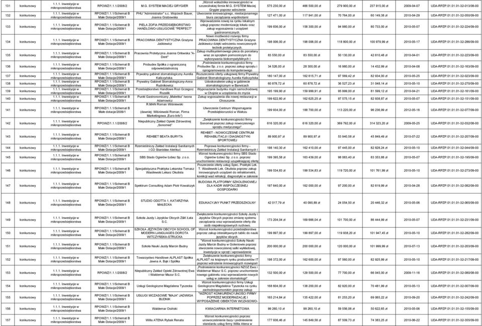 Wojciech Bauer, Joanna Grabowska PIELA ZOFIA PRZEDSIĘBIORSTWO HANDLOWO-USŁUGOWE "PERFECT" PRACOWNIA DENTYSTYCZNA Grażyna Jaśkiewicz Pracownia Protetyczna Joanna Orłowska "A- Dent" Probudex Spółka z