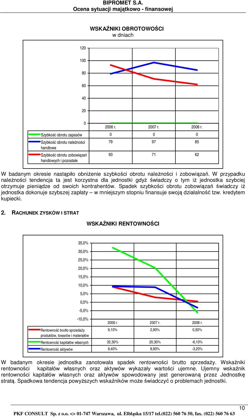 W przypadku należności tendencja ta jest korzystna dla jednostki gdyż świadczy o tym iż jednostka szybciej otrzymuje pieniądze od swoich kontrahentów.