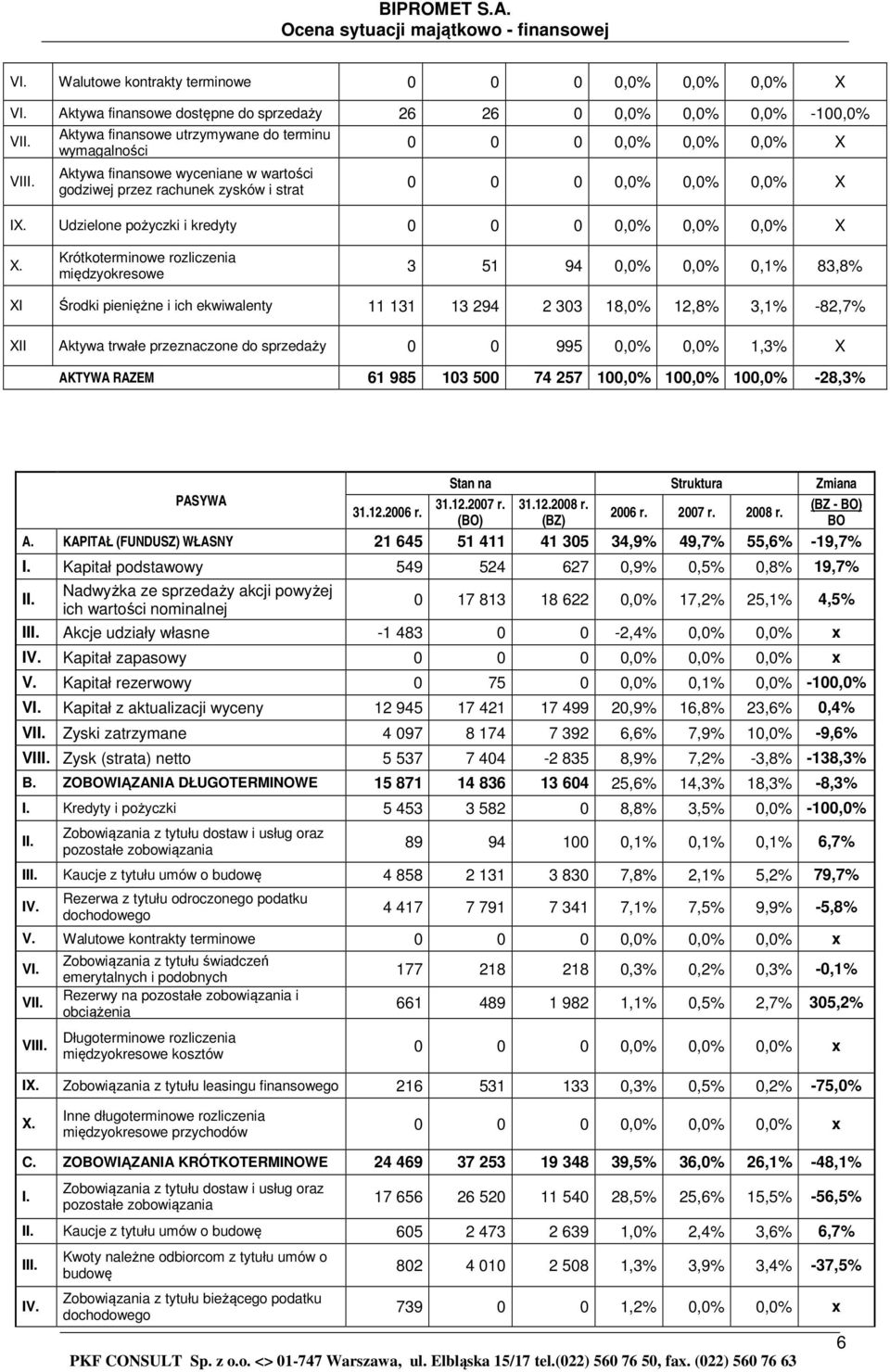 Udzielone pożyczki i kredyty 0 0 0 0,0% 0,0% 0,0% X X.