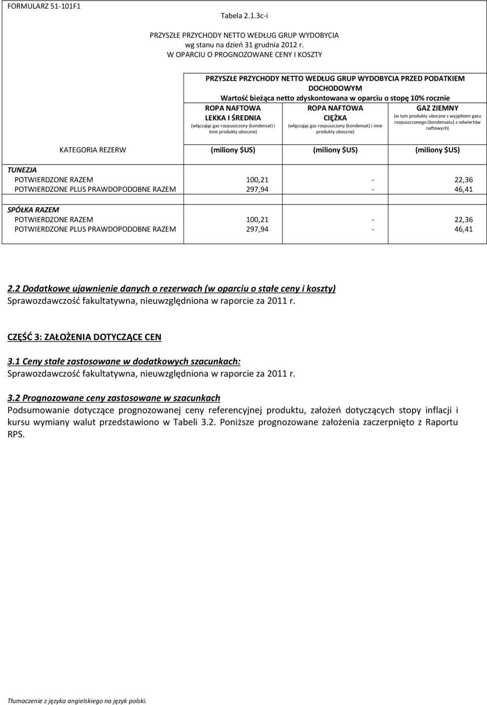 (kondensat) i inne produkty uboczne) ROPA NAFTOWA CIĘŻKA (włączając gaz rozpuszczony (kondensat) i inne produkty uboczne) GAZ ZIEMNY (w tym produkty uboczne z wyjątkiem gazu rozpuszczonego