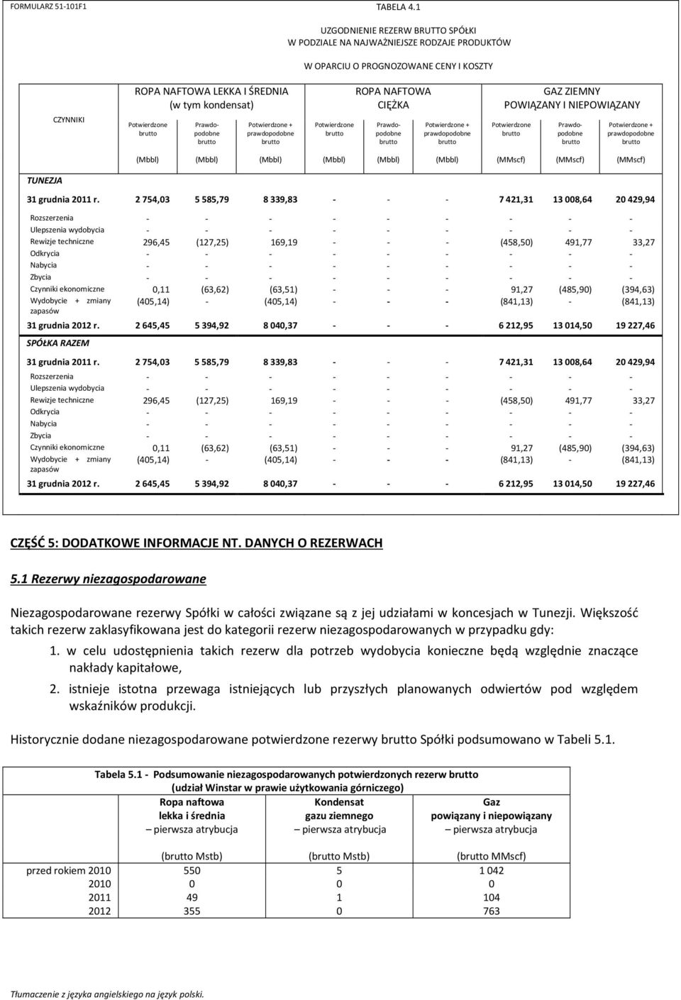 Potwierdzone ROPA NAFTOWA CIĘŻKA Prawdopodobne Potwierdzone + prawdopodobne GAZ ZIEMNY POWIĄZANY I NIEPOWIĄZANY Potwierdzone Prawdopodobne Potwierdzone + prawdopodobne (Mbbl) (Mbbl) (Mbbl) (Mbbl)