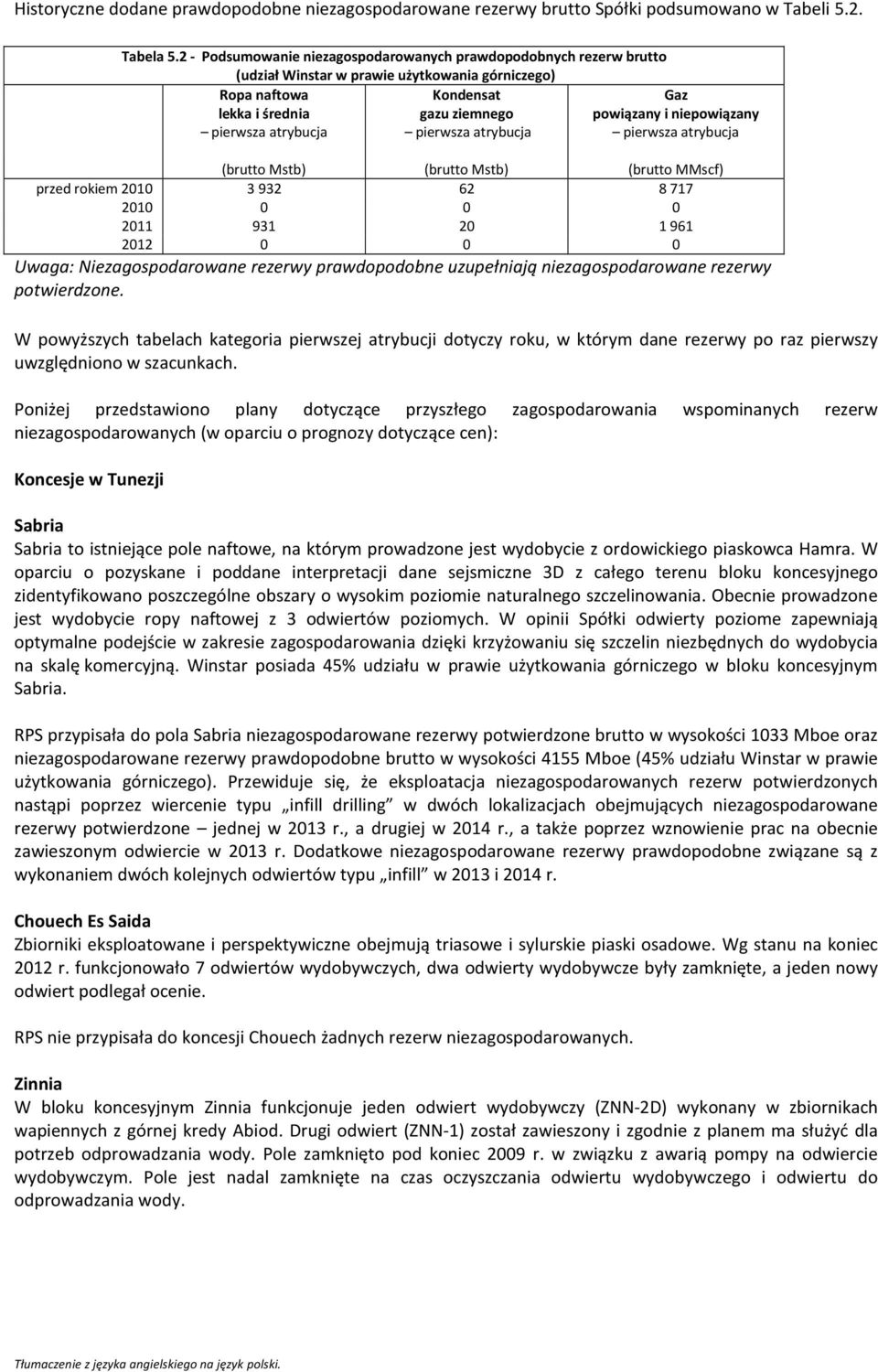 atrybucja Gaz powiązany i niepowiązany pierwsza atrybucja ( Mstb) ( Mstb) ( MMscf) przed rokiem 2010 3932 62 8717 2010 0 0 0 2011 931 20 1961 2012 0 0 0 Uwaga: Niezagospodarowane rezerwy