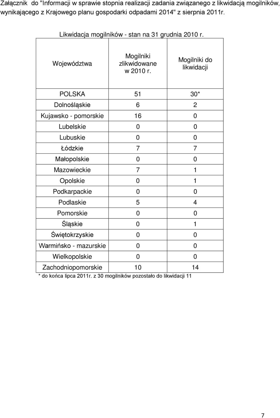 Mogilniki do likwidacji POLSKA 51 30* Dolnośląskie 6 2 Kujawsko - pomorskie 16 0 Lubelskie 0 0 Lubuskie 0 0 Łódzkie 7 7 Małopolskie 0 0 Mazowieckie 7 1 Opolskie