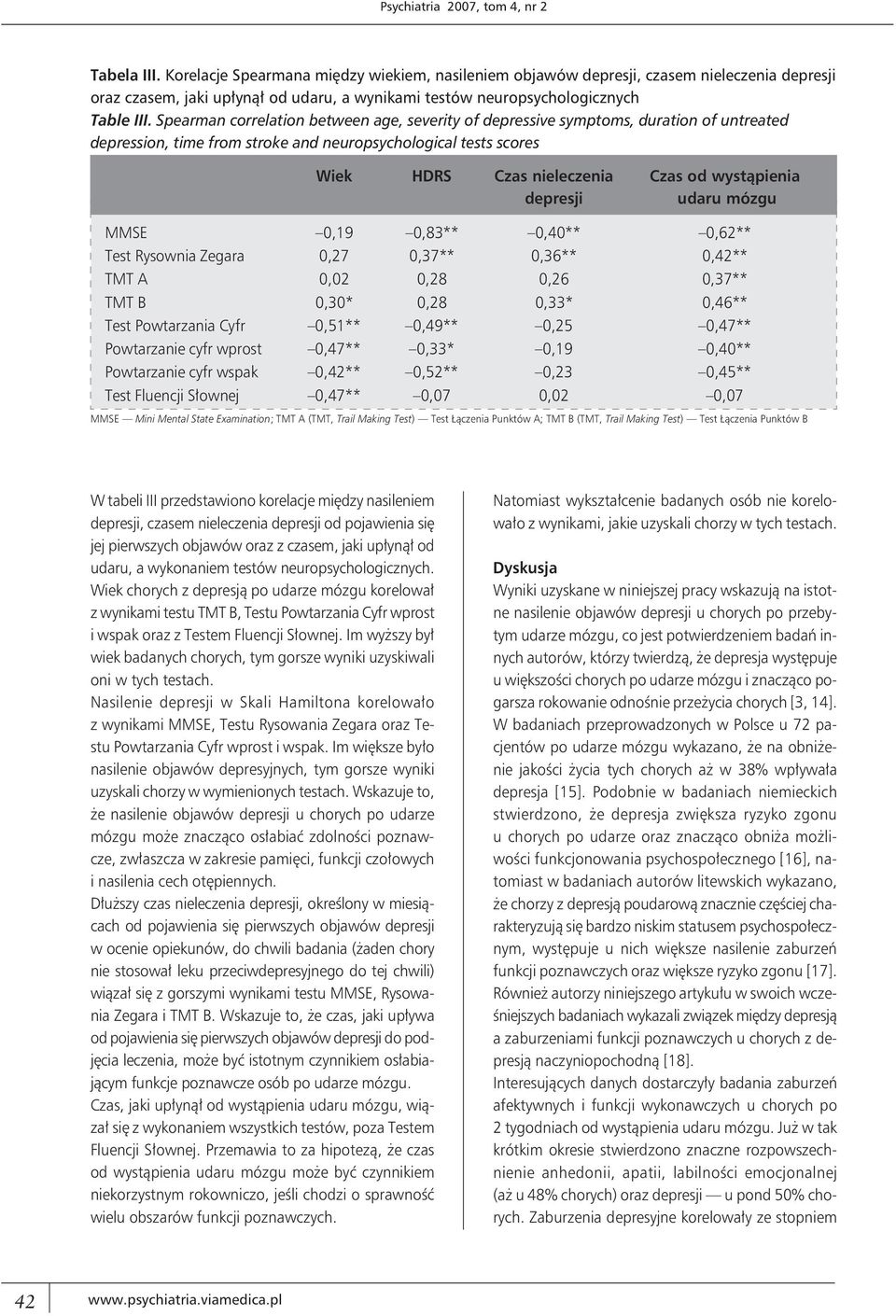 Spearman correlation between age, severity of depressive symptoms, duration of untreated depression, time from stroke and neuropsychological tests scores Wiek HDRS Czas nieleczenia Czas od