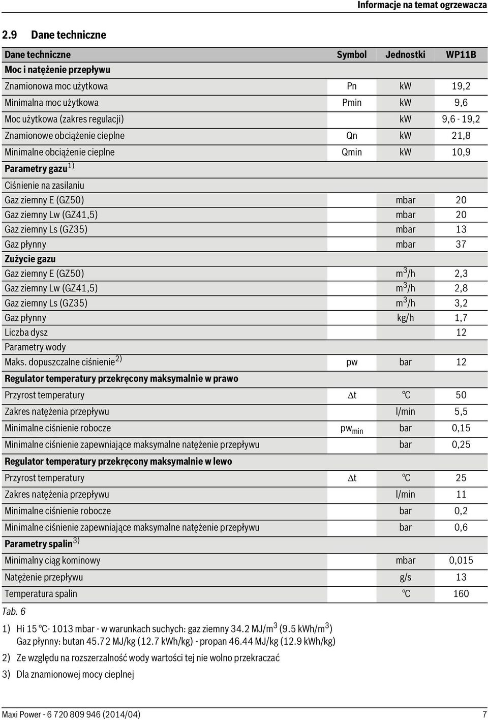 Znamionowe obciążenie cieplne Qn kw 21,8 Minimalne obciążenie cieplne Qmin kw 10,9 Parametry gazu 1) Ciśnienie na zasilaniu Gaz ziemny E (GZ50) mbar 20 Gaz ziemny Lw (GZ41,5) mbar 20 Gaz ziemny Ls