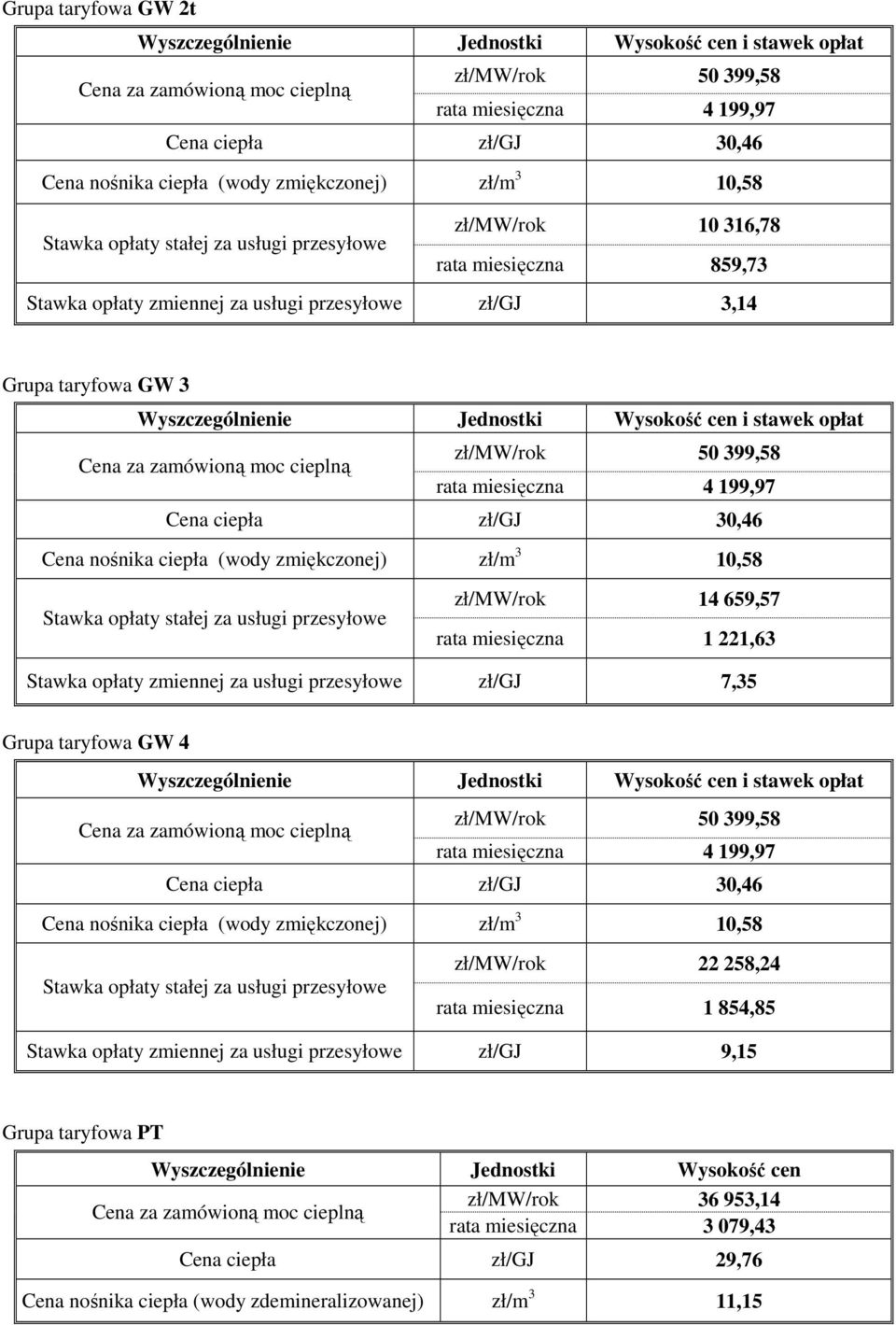 taryfowa GW 4 zł/mw/rok 22 258,24 rata miesięczna 1 854,85 Stawka opłaty zmiennej za usługi przesyłowe zł/gj 9,15 Grupa