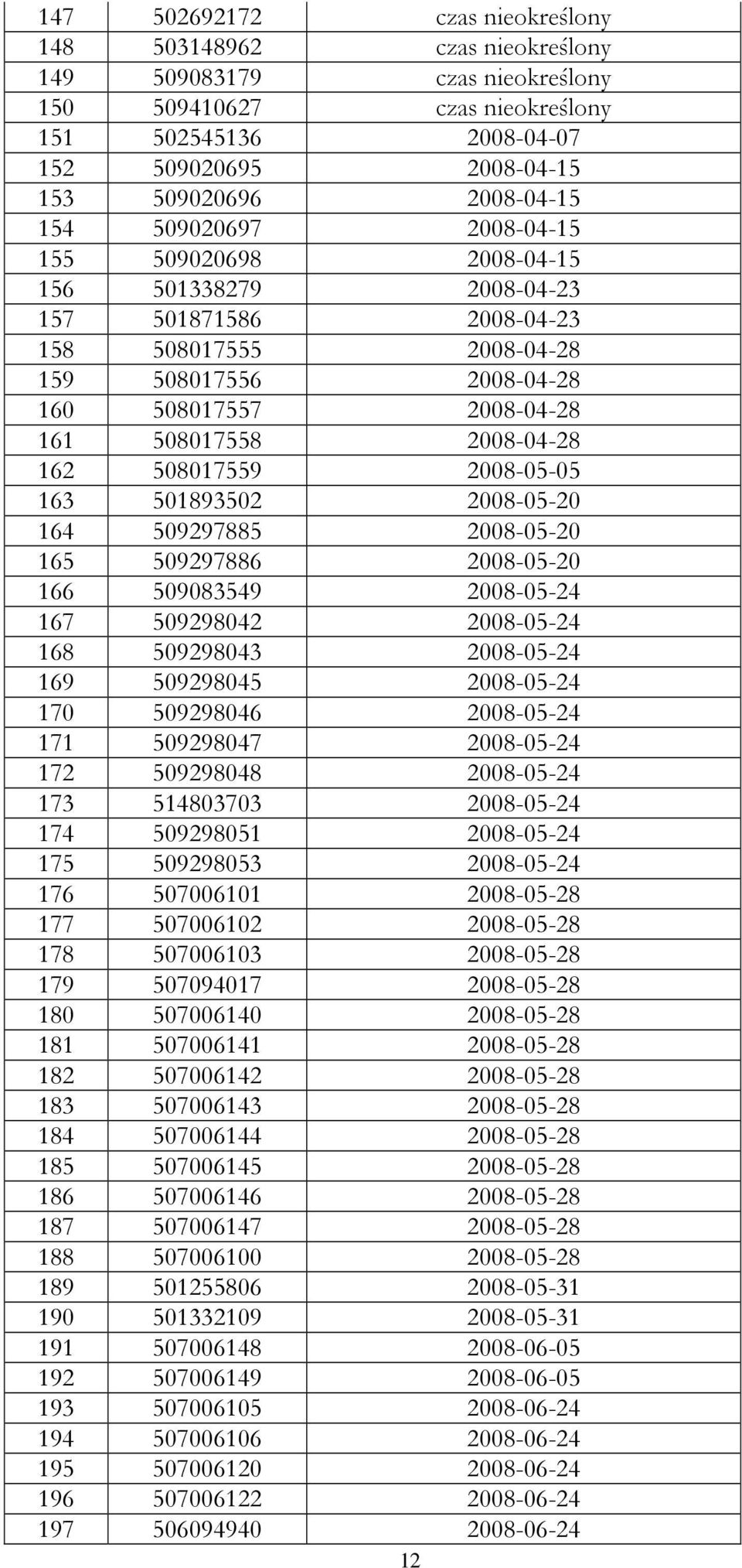 2008-04-28 162 508017559 2008-05-05 163 501893502 2008-05-20 164 509297885 2008-05-20 165 509297886 2008-05-20 166 509083549 2008-05-24 167 509298042 2008-05-24 168 509298043 2008-05-24 169 509298045