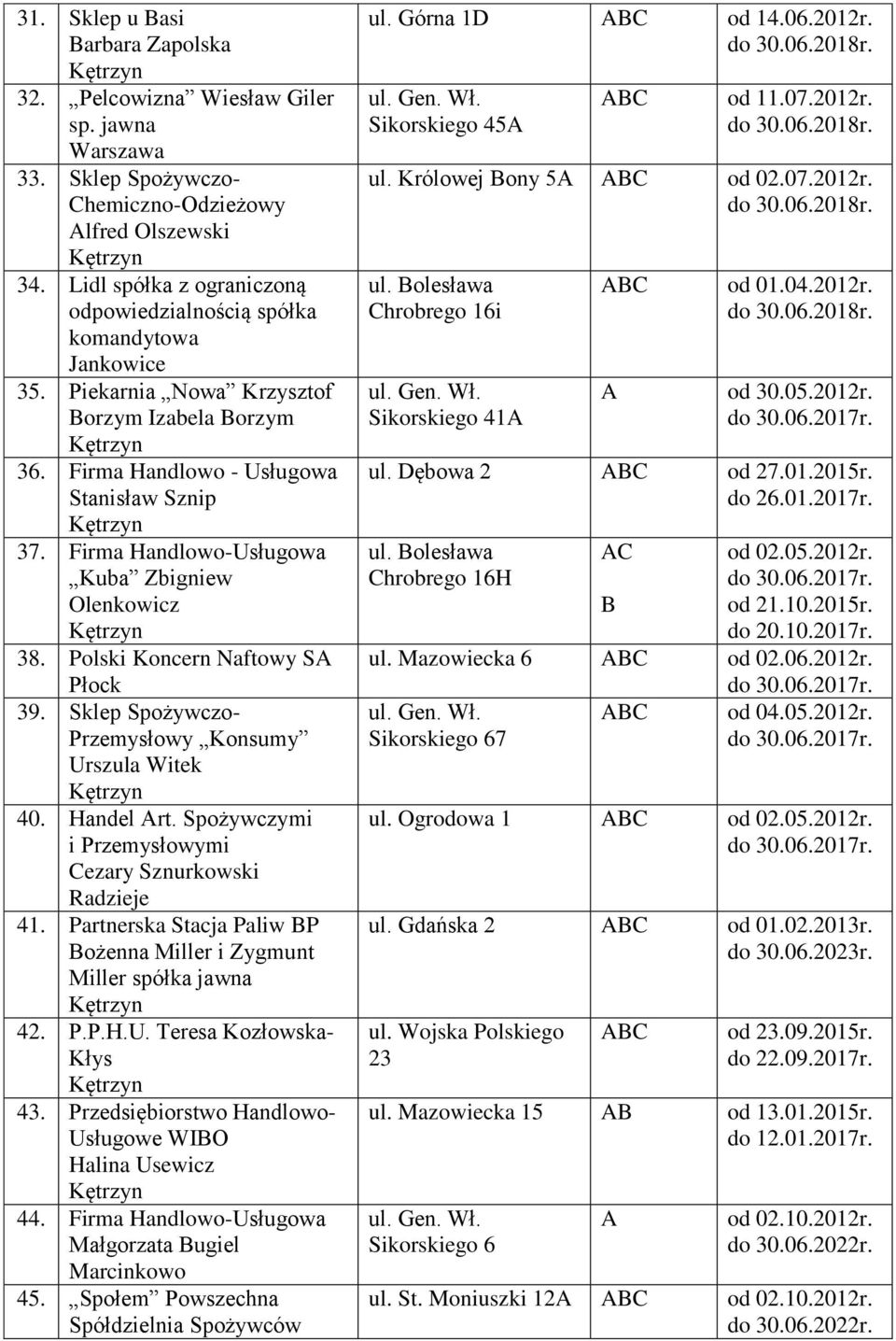 Firma Handlowo-Usługowa Kuba Zbigniew Olenkowicz 38. Polski Koncern Naftowy S Płock 39. Sklep Spożywczo- Przemysłowy Konsumy Urszula Witek 40. Handel rt.