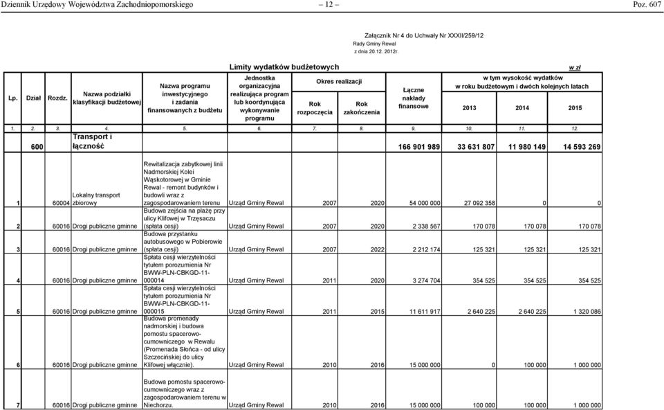 600 Nazwa podziałki klasyfikacji budżetowej Nazwa programu inwestycyjnego i zadania finansowanych z budżetu Limity wydatków budżetowych na wieloletnie Jednostka programy inwestycyjne Okres realizacji