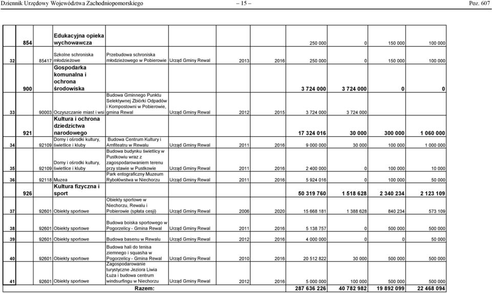 Rewal 2013 2016 250 000 0 150 000 100 000 900 środowiska 3 724 000 3 724 000 0 0 Budowa Gminnego Punktu Selektywnej Zbiórki Odpadów i Kompostowni w Pobierowie, 33 90003 Oczyszczanie miast i wsi gmina