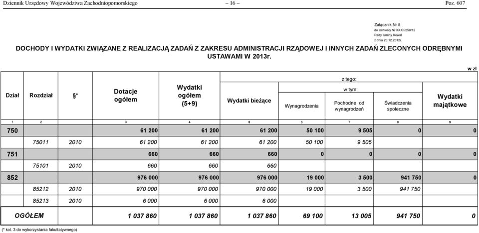 w zł z tego: Dział Rozdział * Dotacje ogółem Wydatki ogółem (5+9) Wydatki bieżące Wynagrodzenia w tym: Pochodne od wynagrodzeń Świadczenia społeczne Wydatki majątkowe 1 2 3 4 5 6 7 8 9 750 61 200 61