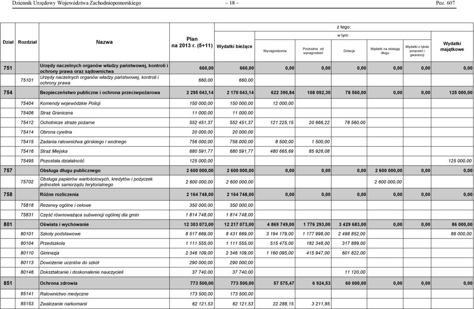 państwowej, kontroli i ochrony prawa oraz sądownictwa Urzędy naczelnych organów władzy państwowej, kontroli i ochrony prawa 660,00 660,00 0,00 0,00 0,00 0,00 0,00 0,00 660,00 660,00 754