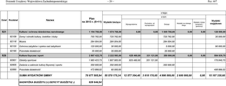 narodowego 1 194 766,00 1 074 766,00 0,00 0,00 1 049 766,00 0,00 0,00 120 000,00 92109 Domy i ośrodki kultury, świetlice i kluby 755 762,00 725 762,00 725 762,00 30 000,00 92118 Muzea 284 004,00 284