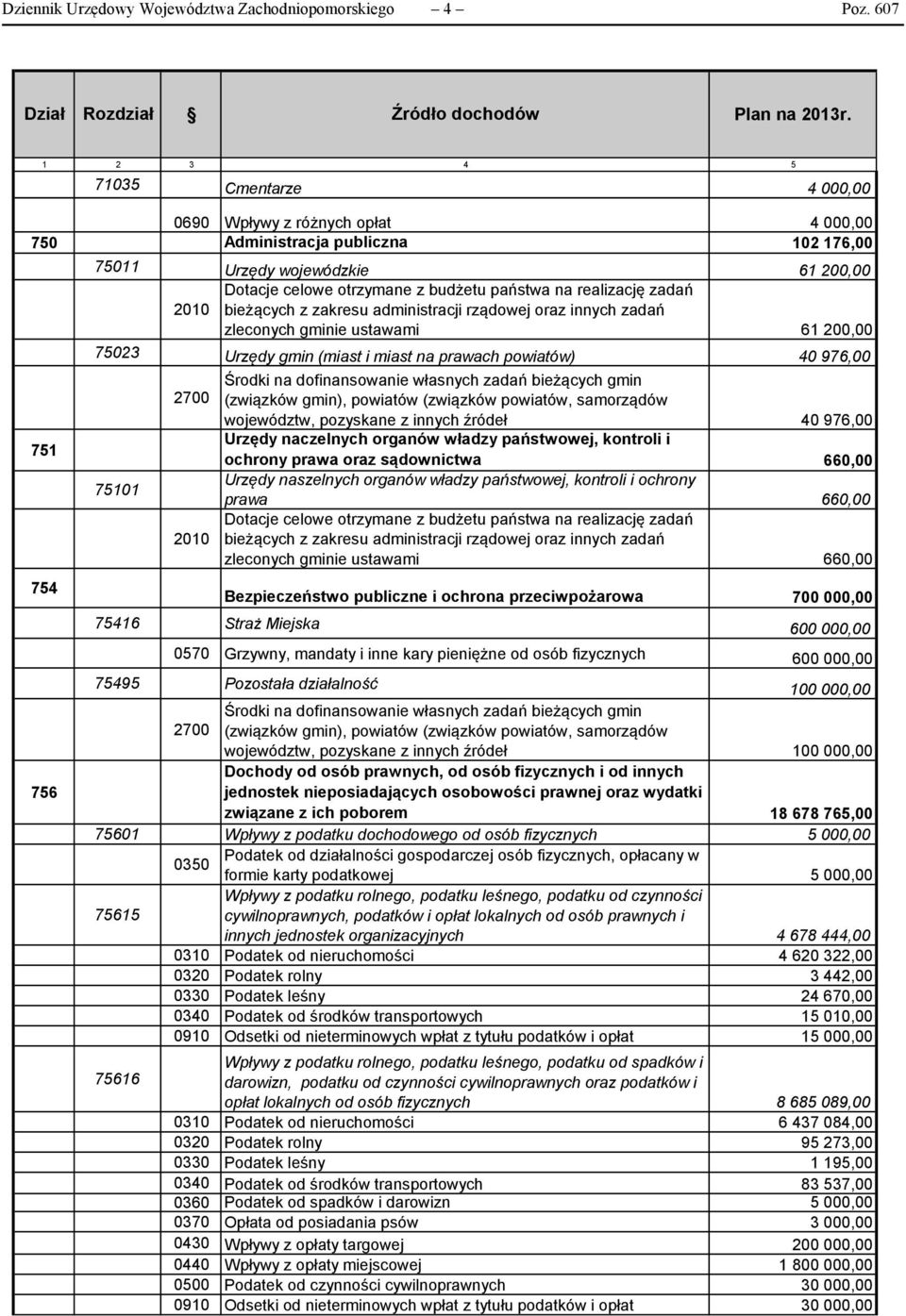 realizację zadań 2010 bieżących z zakresu administracji rządowej oraz innych zadań zleconych gminie ustawami 61 200,00 75023 Urzędy gmin (miast i miast na prawach powiatów) 40 976,00 75101 2700