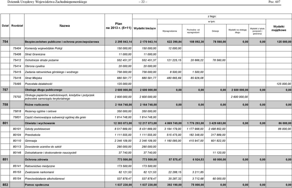 przeciwpożarowa 2 295 043,14 2 170 043,14 622 390,84 108 092,30 78 560,00 0,00 0,00 125 000,00 75404 Komendy wojewódzkie Policji 150 000,00 150 000,00 12 000,00 75406 Straż Graniczna 11 000,00 11
