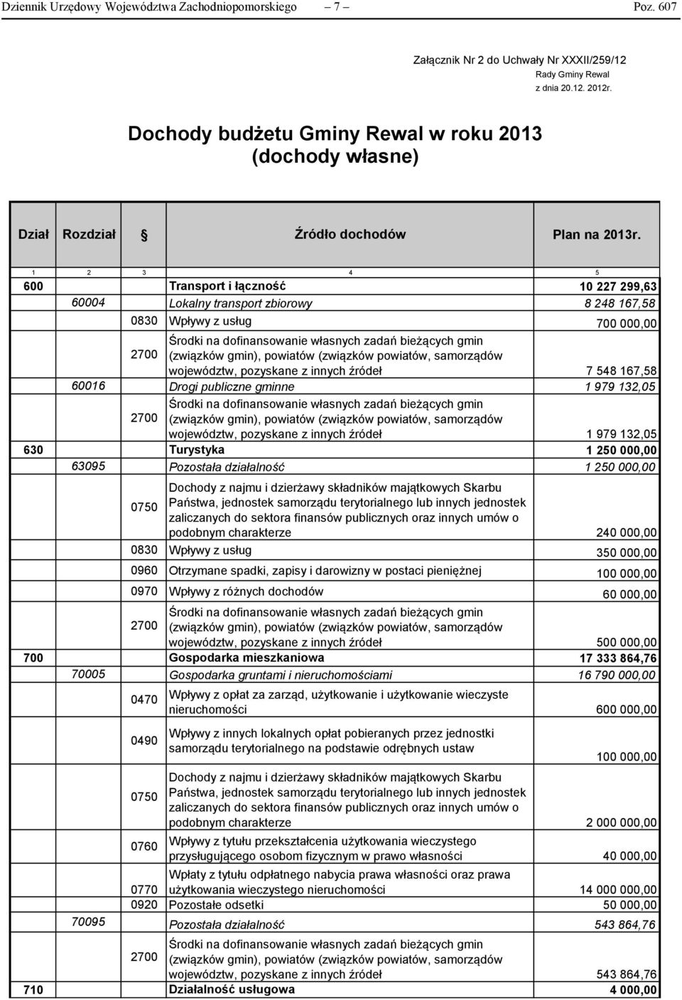 1 2 3 4 5 600 Transport i łączność 10 227 299,63 60004 Lokalny transport zbiorowy 8 248 167,58 0830 Wpływy z usług 700 000,00 2700 (związków gmin), powiatów (związków powiatów, samorządów województw,
